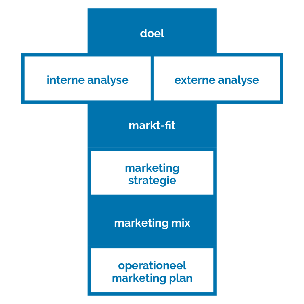 Strategisch marketingplan